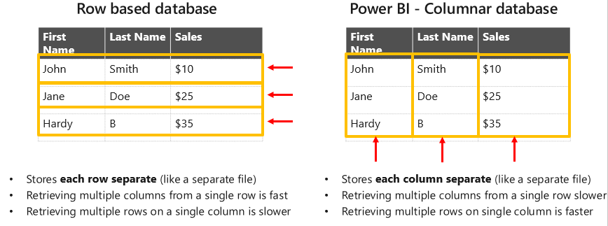 Cuplikan layar database berbasis baris dan database kolom Power BI.