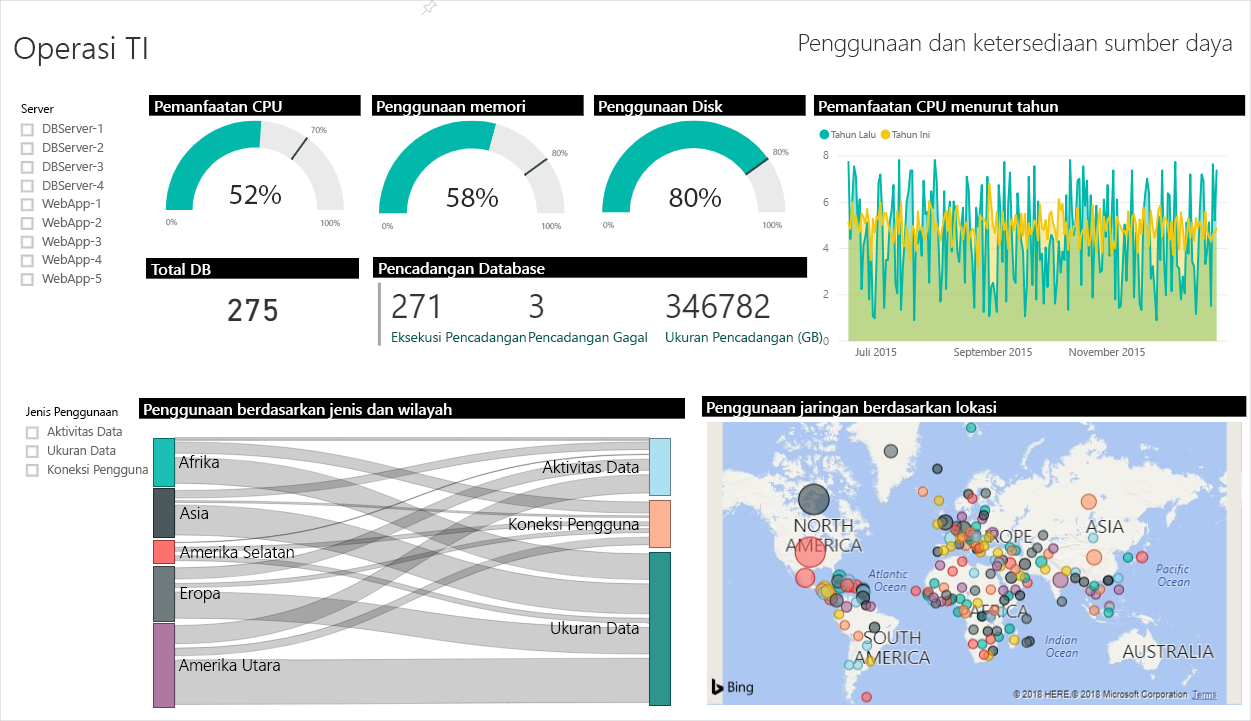A screenshot of an example Power BI dashboard showing monitoring for IT Operations.