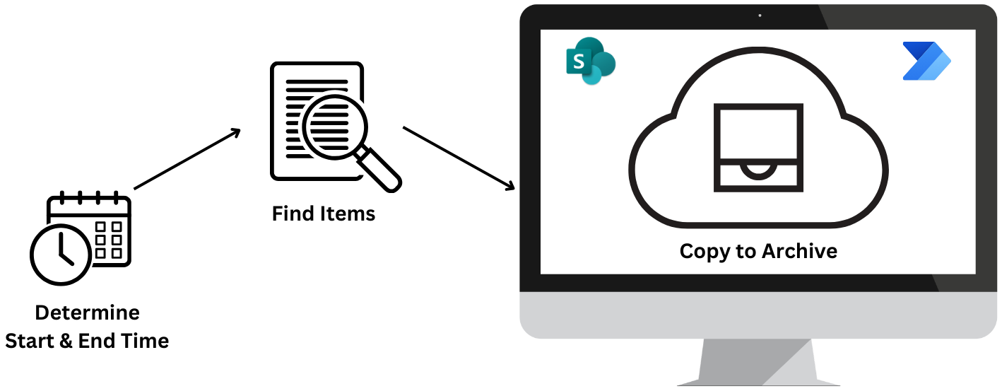 Screenshot of an example of creating a hierarchy for governance by using management groups.