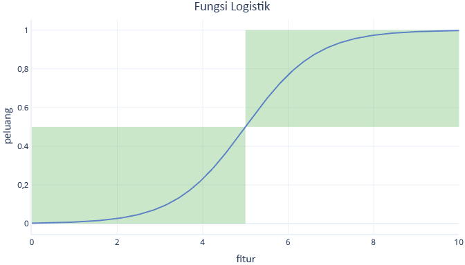 diagram showing a logistic function graph.