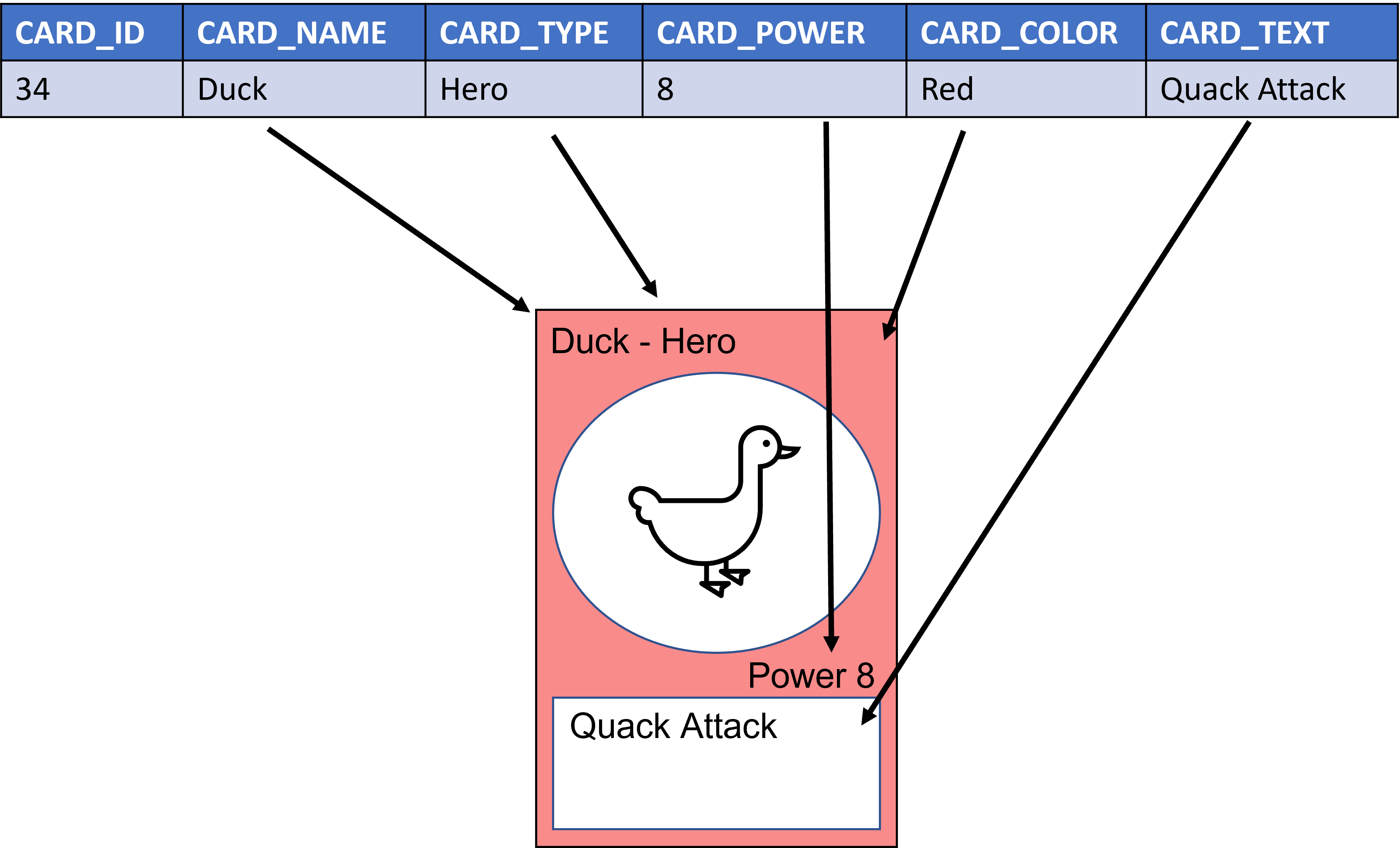 Diagram showing how the columns of the cards table relates to the physical playing card of the scenario.