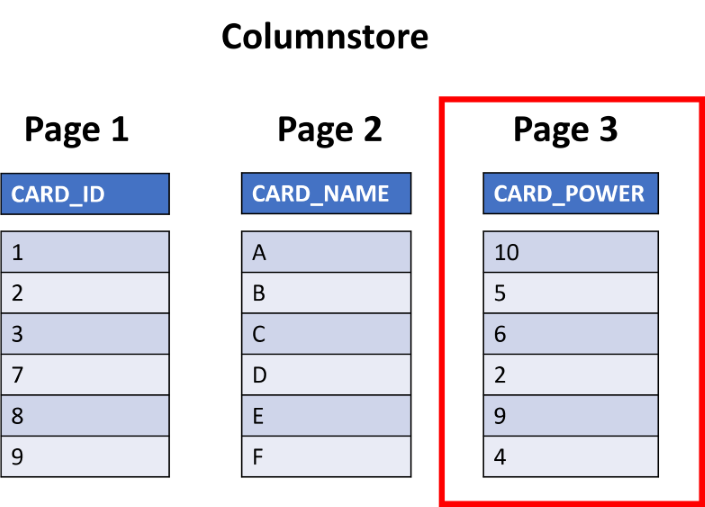 Diagram showing how a columnstore works by getting the single page in a query.