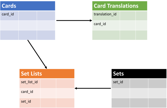 Diagram of a data model with four related tables.