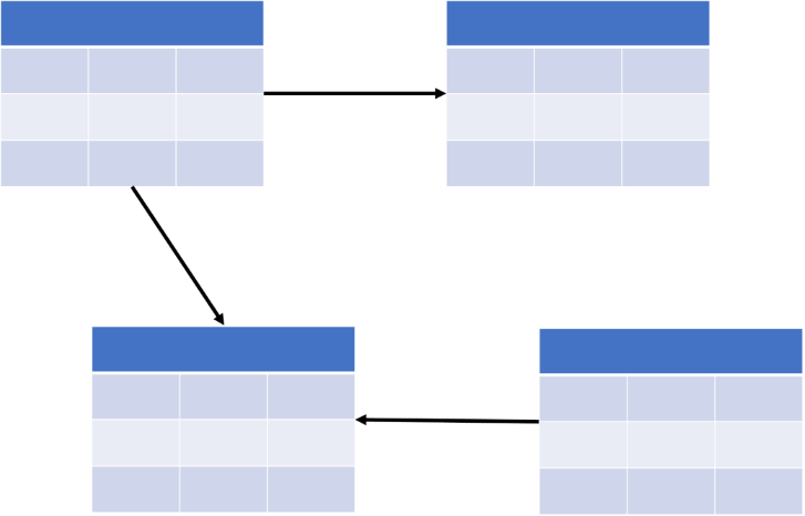 Diagram of a sample data model consisting of four tables.