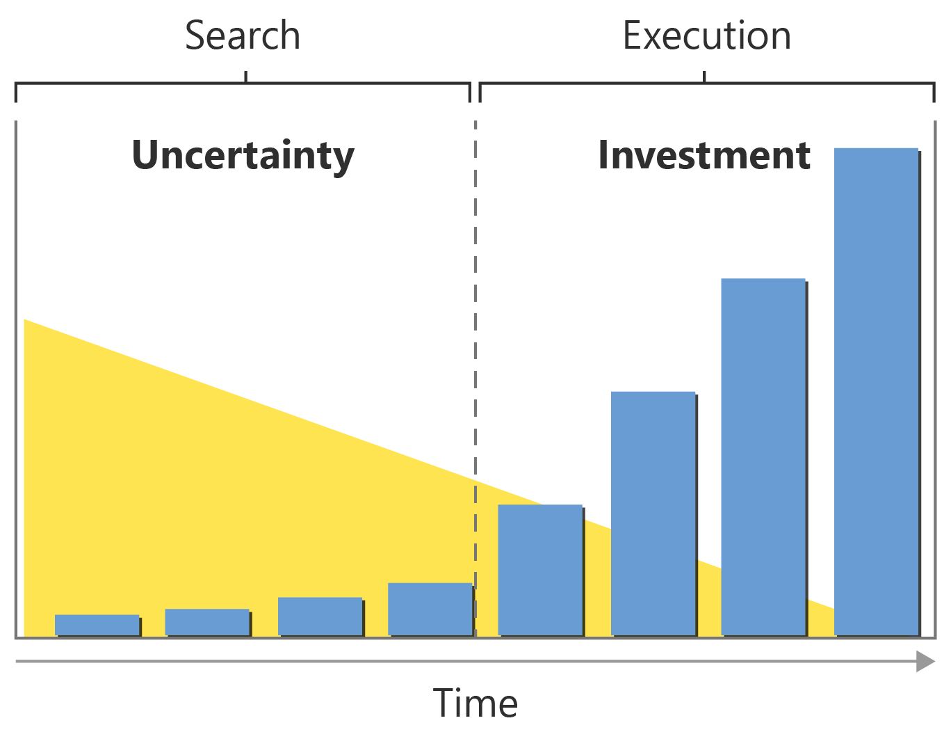 Bagan batang yang menunjukkan bagaimana investasi meningkat dari waktu ke waktu dan ketidakpastian menurun.