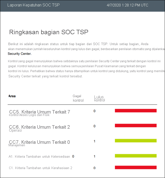 A screenshot of a PDF report for SOC TSP. Failed controls and passed controls are listed in a color-coded table.