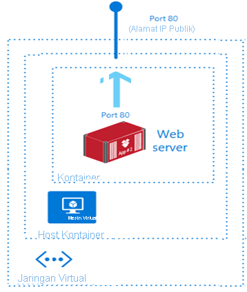 Diagram yang memperlihatkan kontainer server web yang berjalan pada komputer virtual di jaringan virtual.