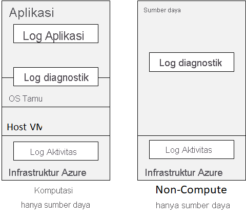 Diagram that shows how Azure Monitor activity logs gather information from compute and non-compute resources in Azure.