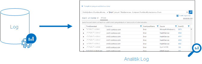 Ilustrasi yang menggambarkan database Log Azure Monitor yang memberikan informasi ke Analitik Log di portal Azure.
