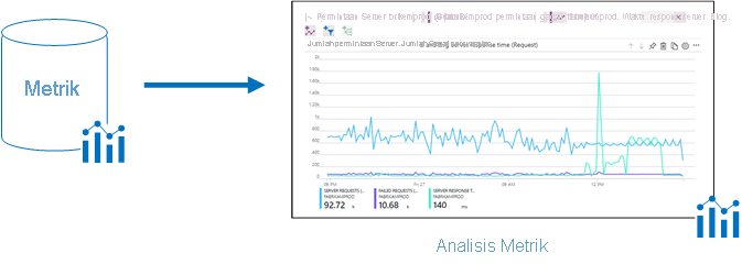 Ilustrasi yang menggambarkan grafik data metrik Azure Monitor yang memberikan informasi ke Metric Analytics di portal Azure.