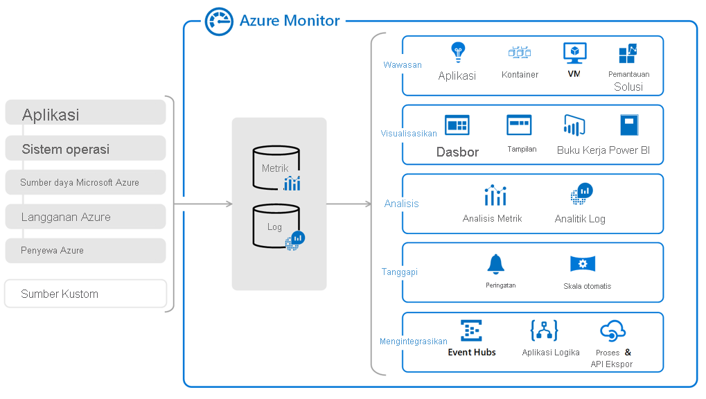 Diagram yang memperlihatkan berbagai layanan pemantauan dan diagnostik yang tersedia di Azure seperti yang dijelaskan dalam teks.