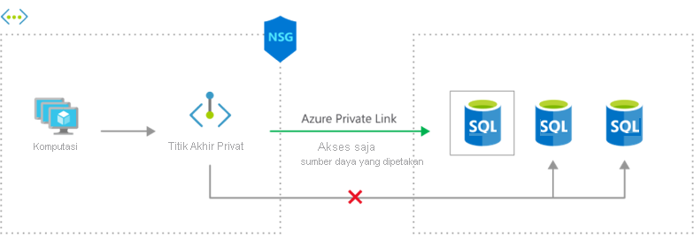 Diagram yang memperlihatkan konfigurasi perutean jaringan dengan Azure Private Link seperti yang dijelaskan dalam teks.