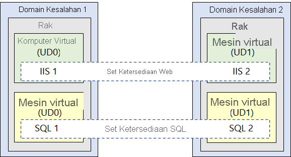 Illustration that shows two fault domains with two virtual machines each. The virtual machines in each fault domain are contained in different availability sets.