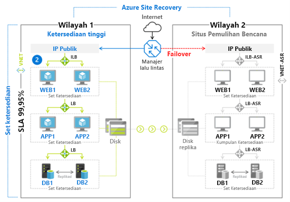 Illustration that shows an implementation of Azure Site Recovery to enable failover from region 1 to region 2.