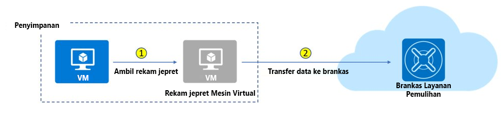 Ilustrasi yang memperlihatkan proses pekerjaan Azure Backup untuk komputer virtual seperti yang dijelaskan dalam teks.