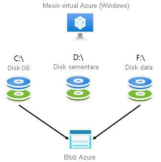 Diagram that shows disks used by an Azure virtual machine, including disks for the OS, data, and temporary storage.