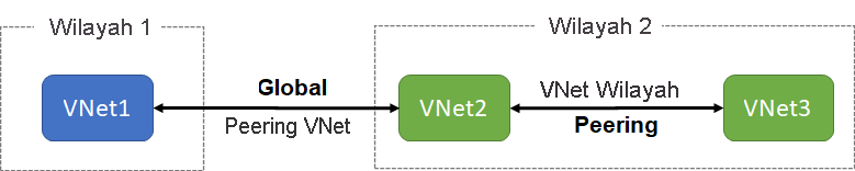 Diagram that demonstrates the two types of Azure Virtual Network peering: global and regional.