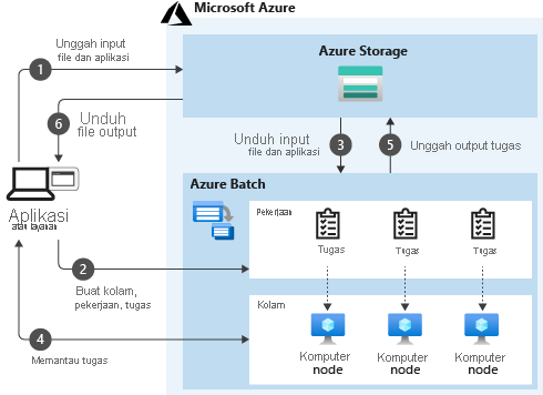 Diagram that shows how Azure Batch works to upload, download, create, and monitor tasks.
