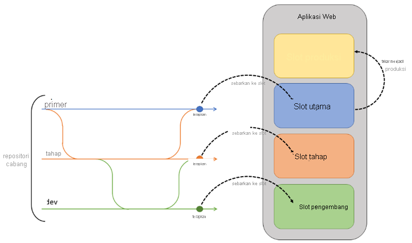 Diagram that shows container slots for development, staging, primary, and production when using Azure App Service.