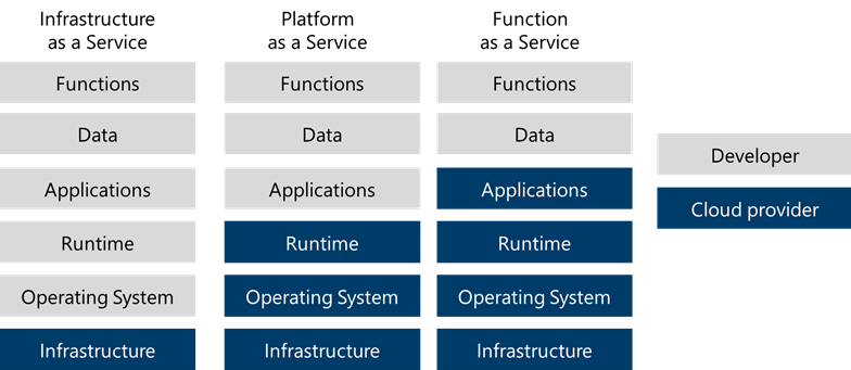 Diagram that highlights the developer and cloud provider responsibilities for infrastructure and platform services.