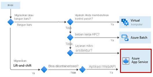 Flowchart that shows the decision tree for selecting Azure App Service to build new workloads and to support lift and shift migrations.