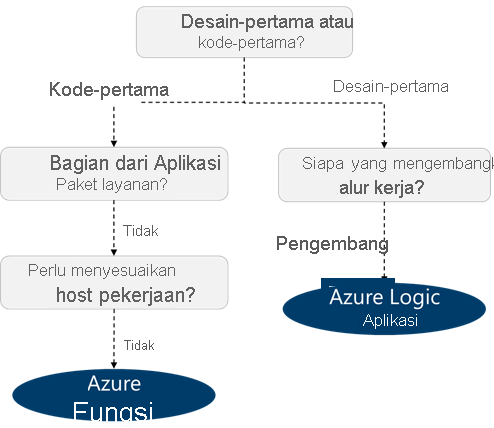 Flowchart that shows the decision tree for when to use Azure Functions and Azure Logic Apps.