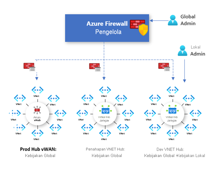 Diagram of Azure Firewall Manager with three firewalls deployed to different hub vnets with policies applied.