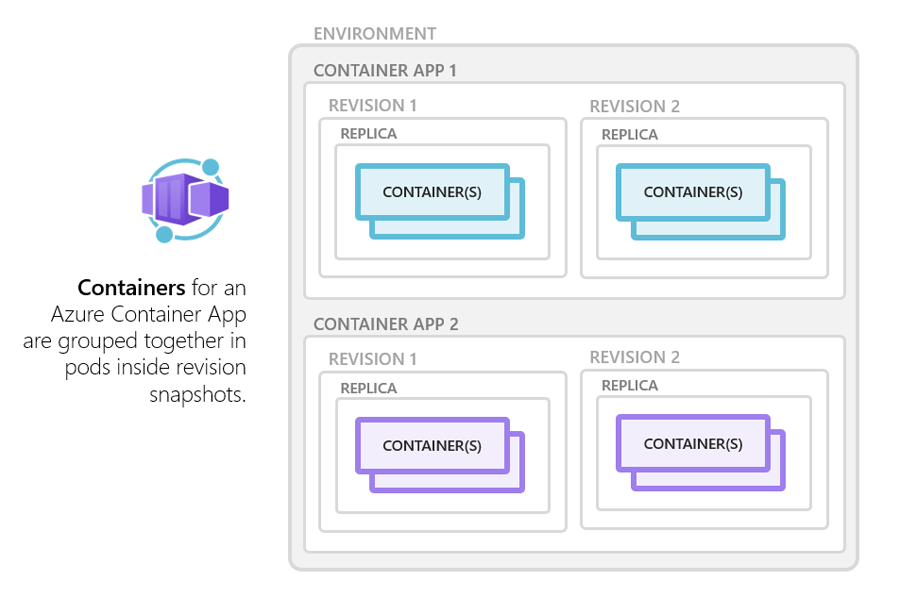 Diagram memperlihatkan bagaimana kontainer untuk Aplikasi Kontainer Azure dikelompokkan bersama dalam pod di dalam revisi rekam jepret.
