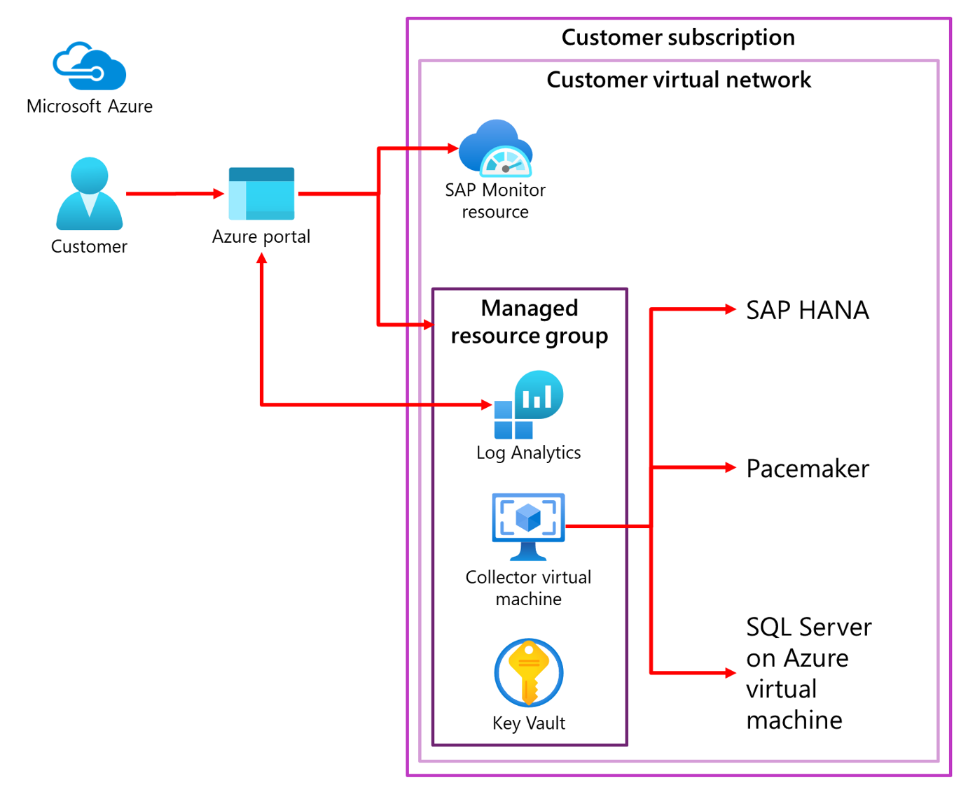 How Azure Monitor for SAP Solutions collects telemetry from SAP HANA databases