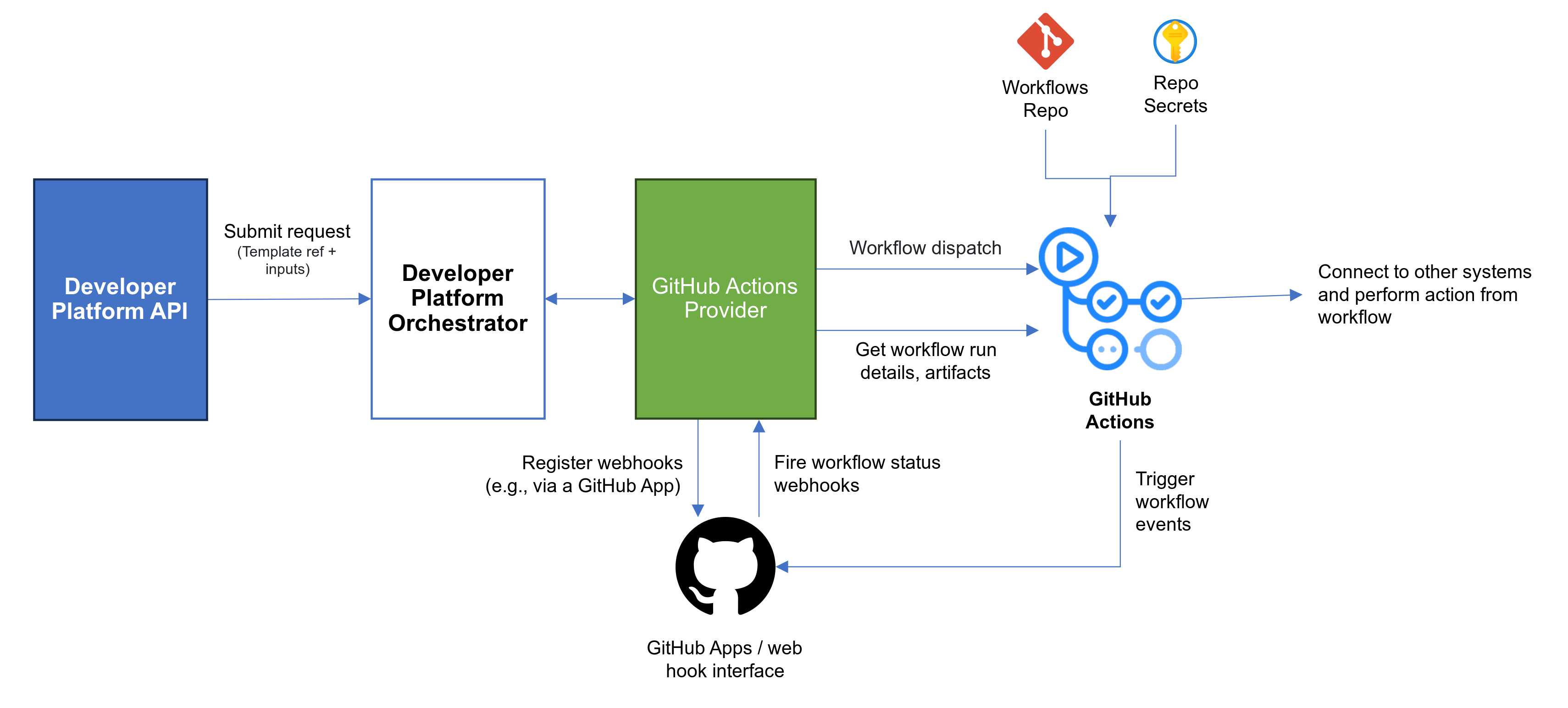 Diagram yang menunjukkan API Platform Pengembang, Orkestrator Platform Pengembang, dan Penyedia Tindakan GitHub.