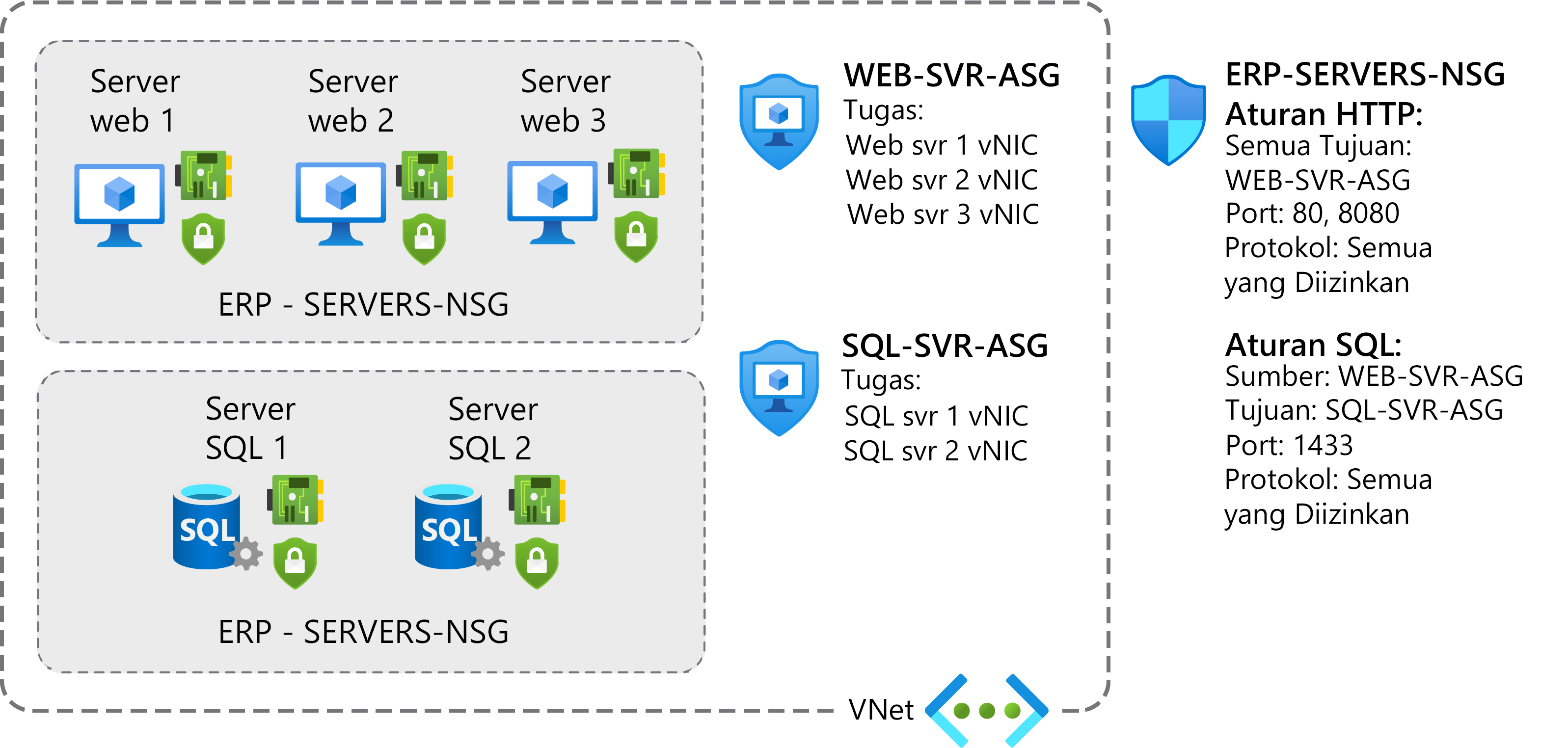The graphic depicts a collection of web servers is protected by an NSG called ERP - SERVERS-NSG, as is a collection of SQL servers. This NSG has two rules: one which filters web traffic to port 80 and 8080, and a second that filters SQL traffic on port 1433. The web servers are protected by an ASG called WEB-SVR-ASG assigned to their NICs. The SQL servers are protected by an ASG called SQL-SVR-ASG which is assigned to their NICs. All resources are connected to the same VNet.