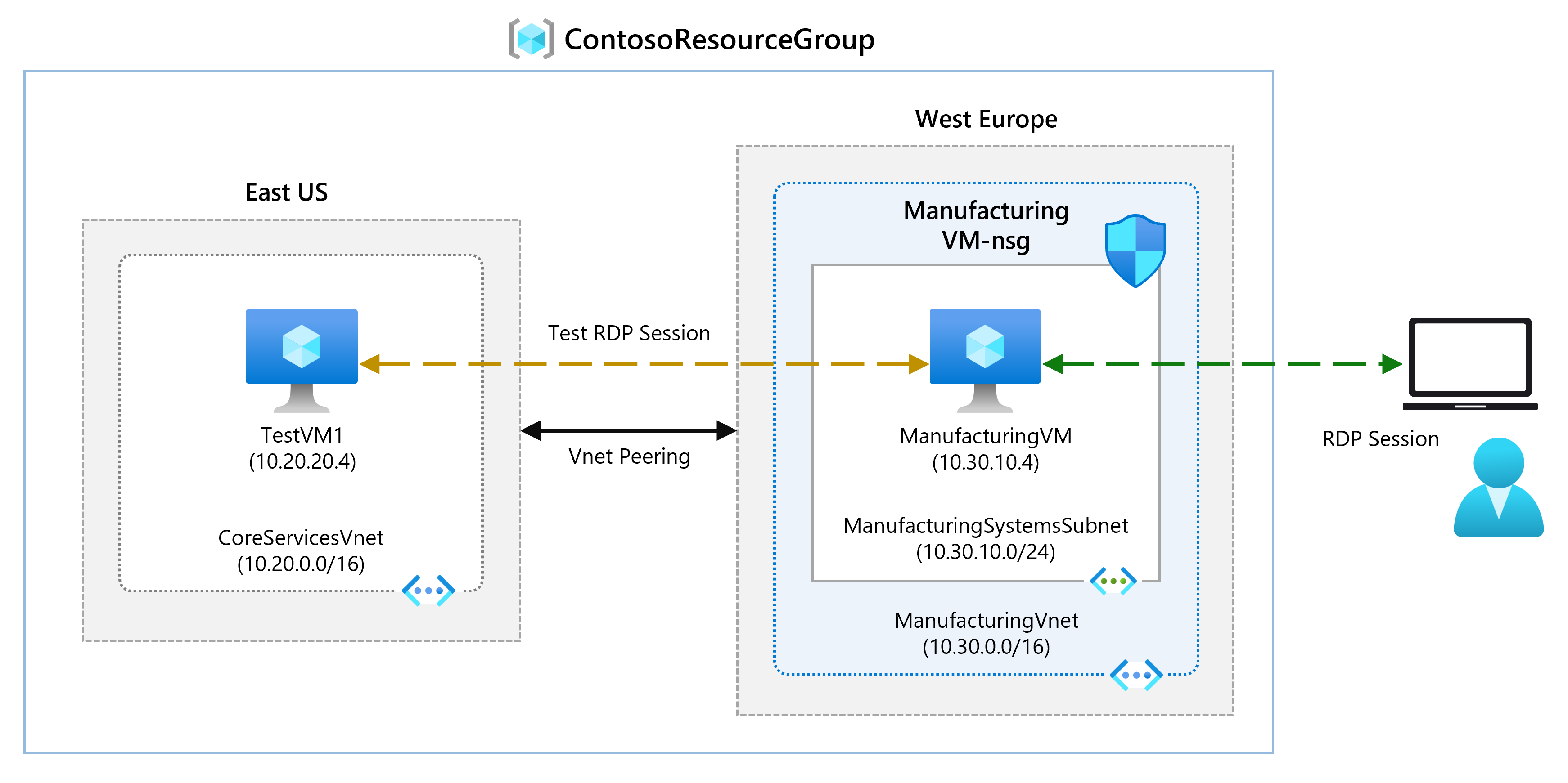 Diagram of virtual network peering.