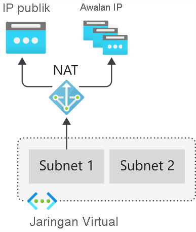 Layanan NAT menyediakan konektivitas internet untuk sumber daya internal.