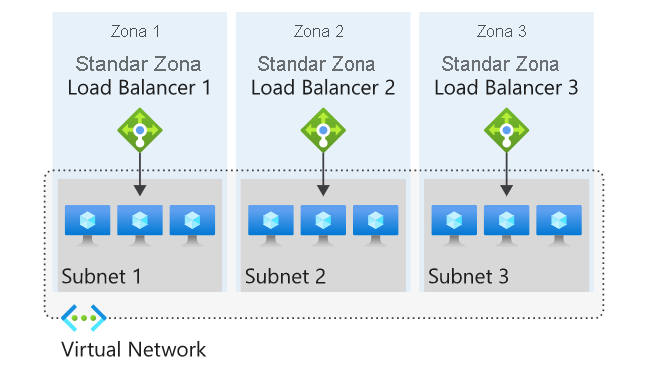 Diagram illustrating Zonal load balancers in Azure.
