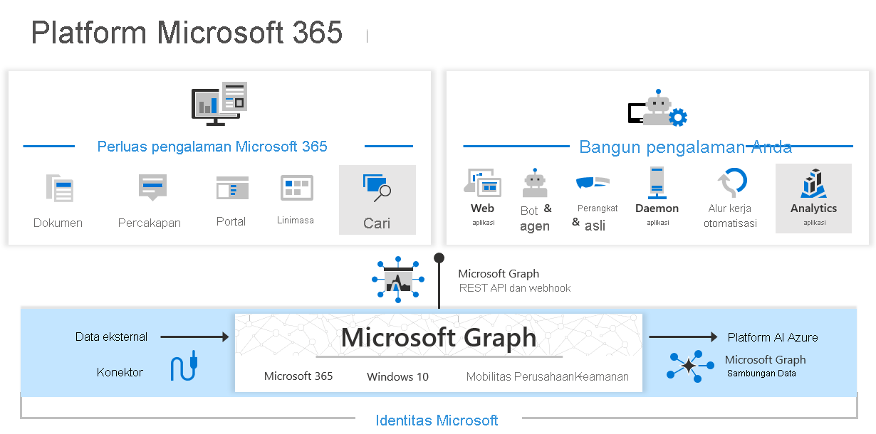 Microsoft Graph, Microsoft Graph data connect, dan konektor Microsoft Graph memungkinkan perluasan pengalaman Microsoft 365 dan membangun aplikasi cerdas.