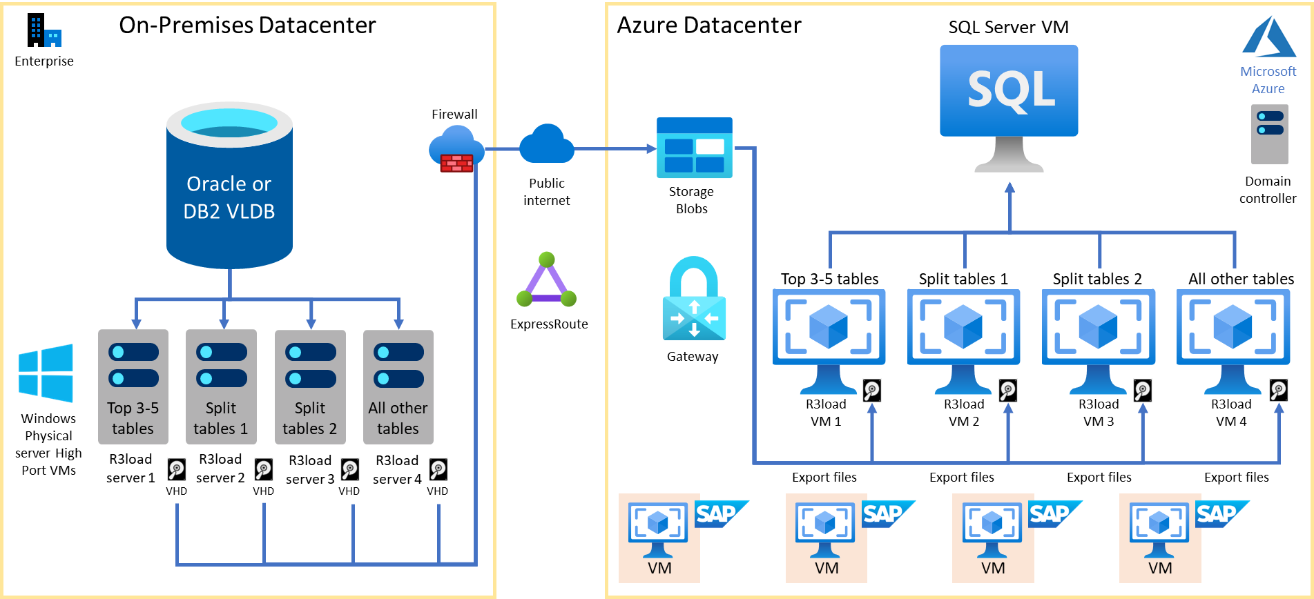 Block diagram of a typical V L D B operating system database migration and move to Azure.
