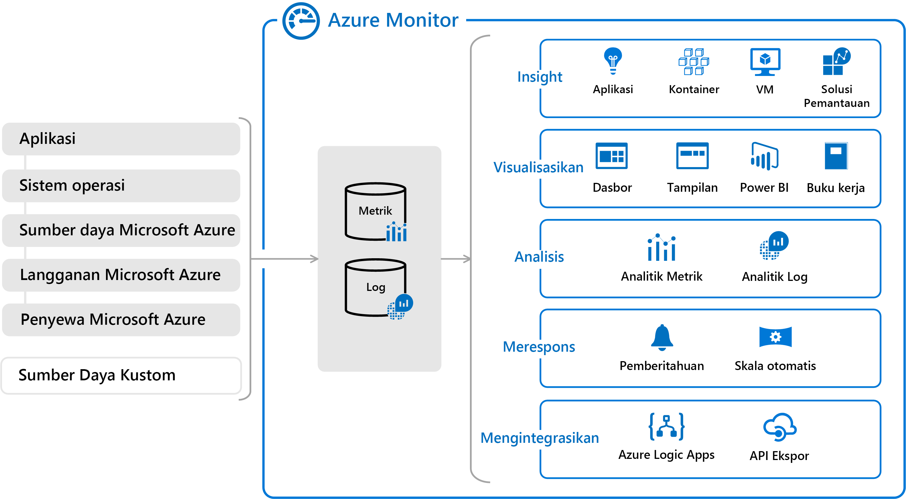 Azure Monitor high-level view showing sources of data and the functions performed on the data.
