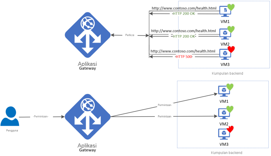 Diagram memperlihatkan contoh operasi pemeriksaan kesehatan gateway aplikasi Azure.