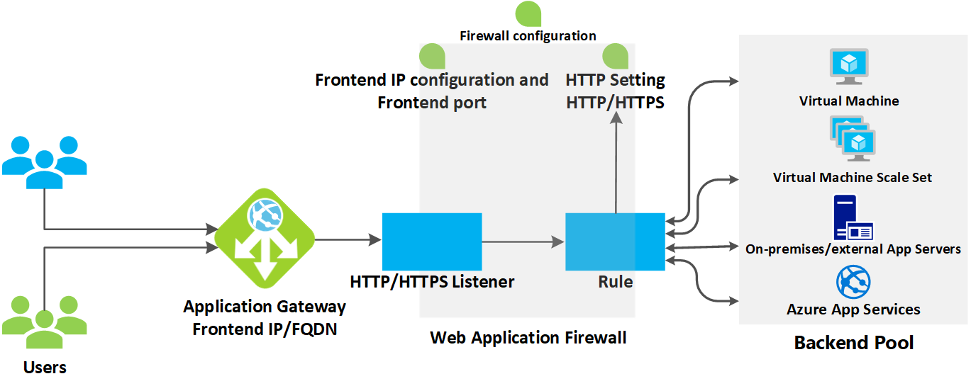 Diagram memperlihatkan contoh cara kerja gateway aplikasi Azure.
