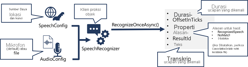 A diagram showing how a SpeechRecognizer object is created from a SpeechConfig and AudioConfig, and its RecognizeOnceAsync method is used to call the Speech API.