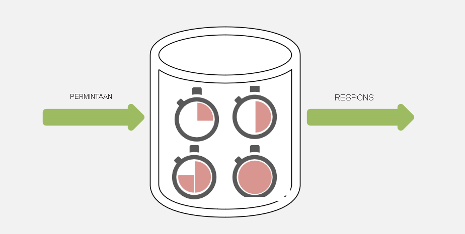 Cuplikan layar cara kerja statistik menunggu.