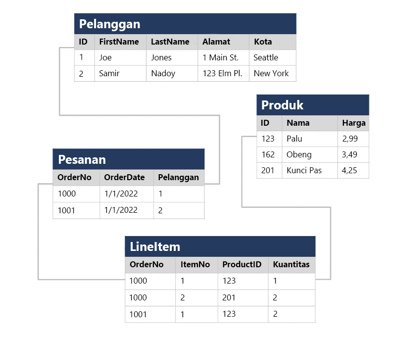Diagram memperlihatkan data pesanan dalam skema tabular yang dinormalisasi.