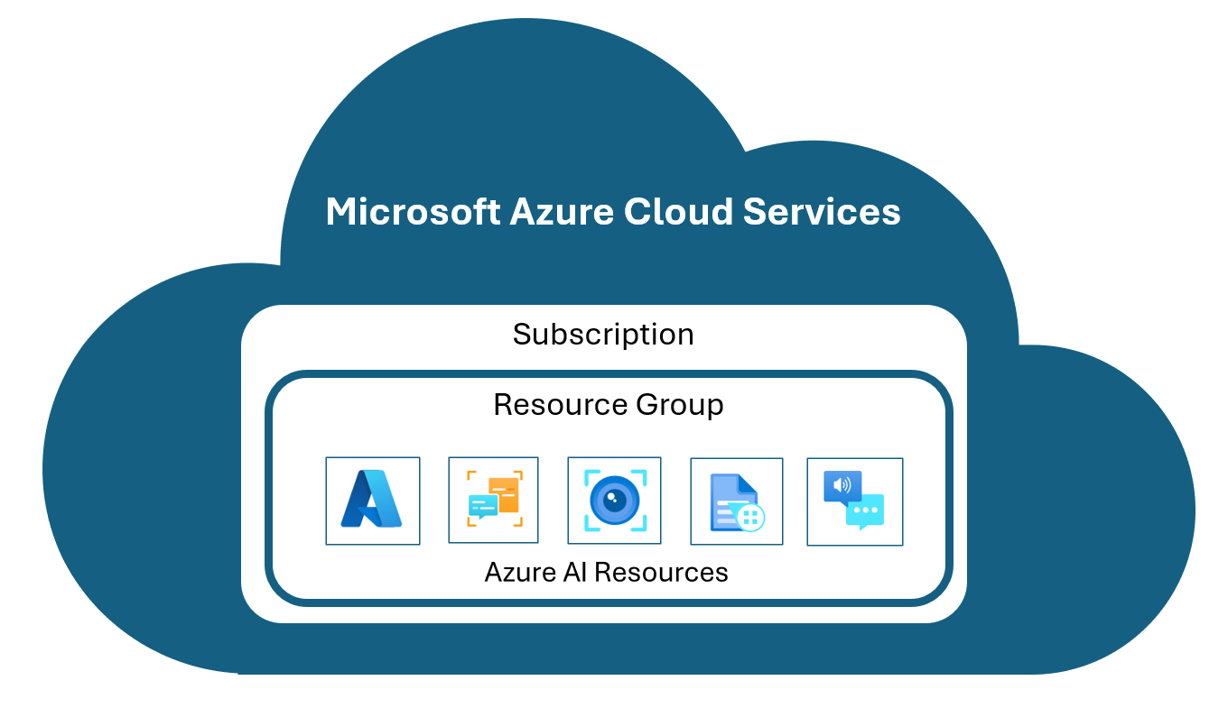 Diagram of Microsoft Azure AI Services with a subscription, resource group, and resources.