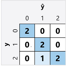 Diagram matriks kebingungan multikelas.