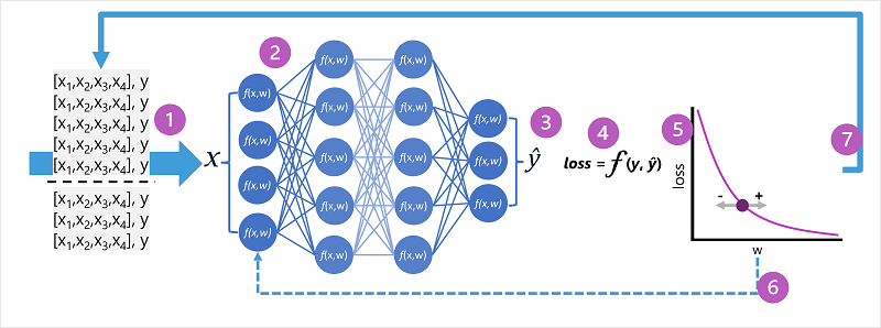 Diagram jaringan neural yang dilatih, dievaluasi, dan dioptimalkan.