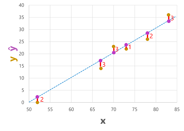 Diagram plot sebar memperlihatkan nilai yang diprediksi dan aktual.