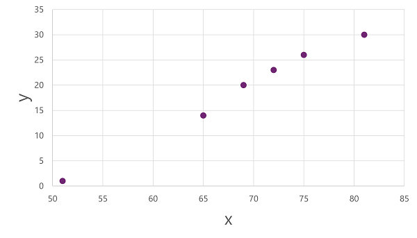 Diagram plot sebar memperlihatkan x dan y.
