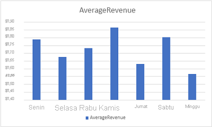 Screenshot of a column chart showing average revenue by day.