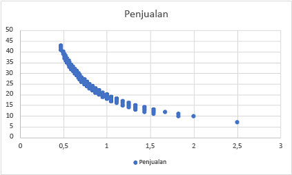 Screenshot of a scatter plot showing total rainfall by sales.