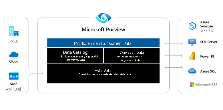 Cuplikan layar arsitektur tingkat tinggi Microsoft Purview, memperlihatkan sumber multicloud dan lokal yang mengalir ke Microsoft Purview, dan aplikasi Microsoft Purview.